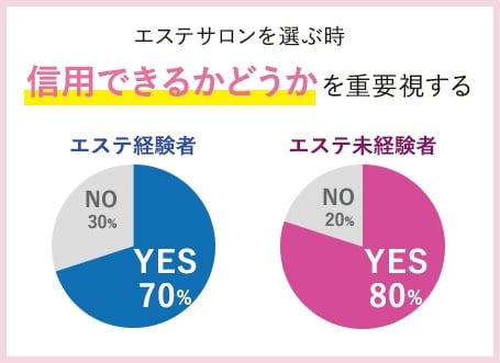 美容トラブルの一つ、肌トラブルについて悩んでいる方のアンケート調査結果