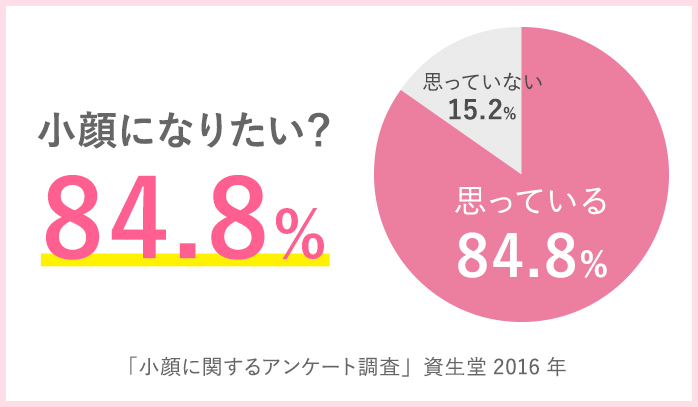 小顔リンパフェイシャリスト資格 アンケート結果